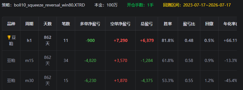 同一品类可同时测不同周期