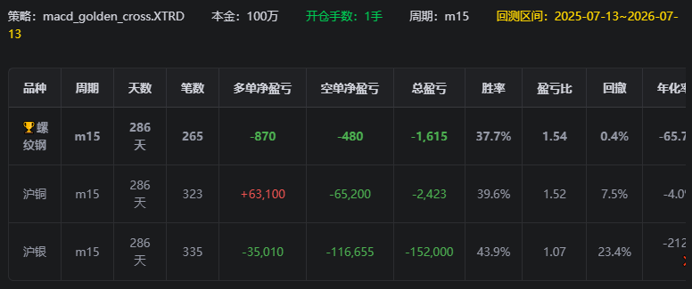 同一周期可同时测不同品类