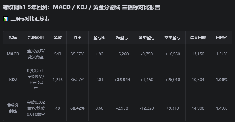 同一品类可同时测不同指标